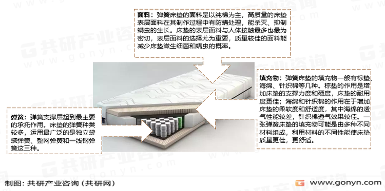 高端床垫行业解决方案
